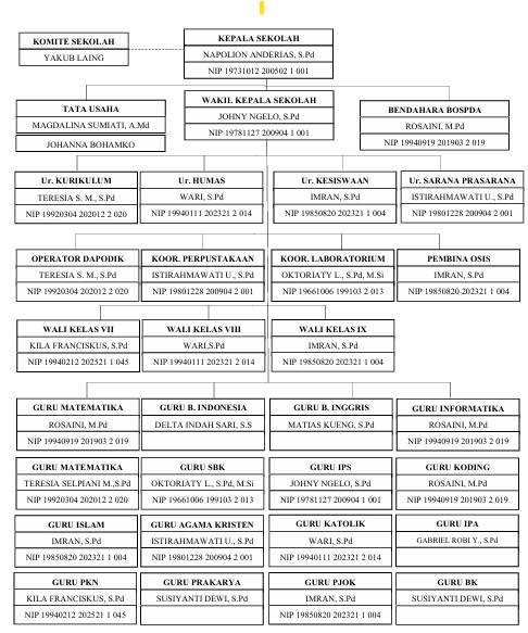 Bagan Struktur Organisasi SMPN 1 Kayan Selatan